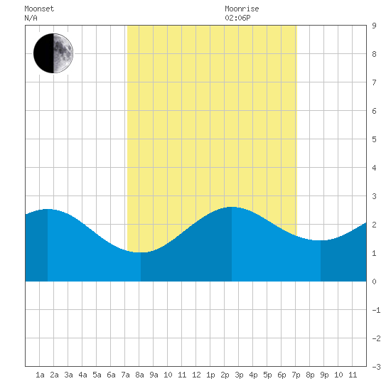 Marina tide chart for Monday, September 29, 2025