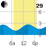 Marina tide chart for Monday, September 29, 2025