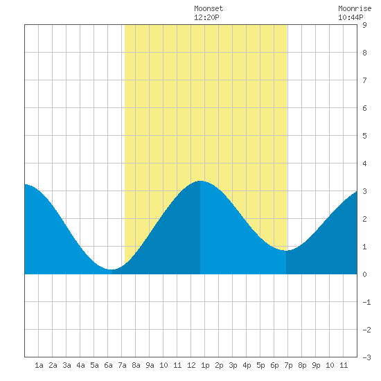 Marina tide chart for Saturday, October 11, 2025