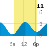 Marina tide chart for Saturday, October 11, 2025