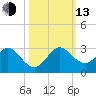 Marina tide chart for Monday, October 13, 2025