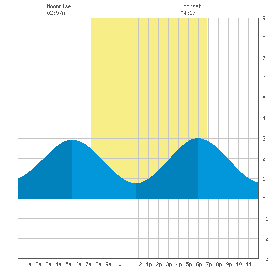 Marina tide chart for Thursday, October 16, 2025