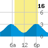 Marina tide chart for Thursday, October 16, 2025