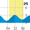 Marina tide chart for Saturday, October 25, 2025