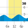 Marina tide chart for Thursday, October 30, 2025