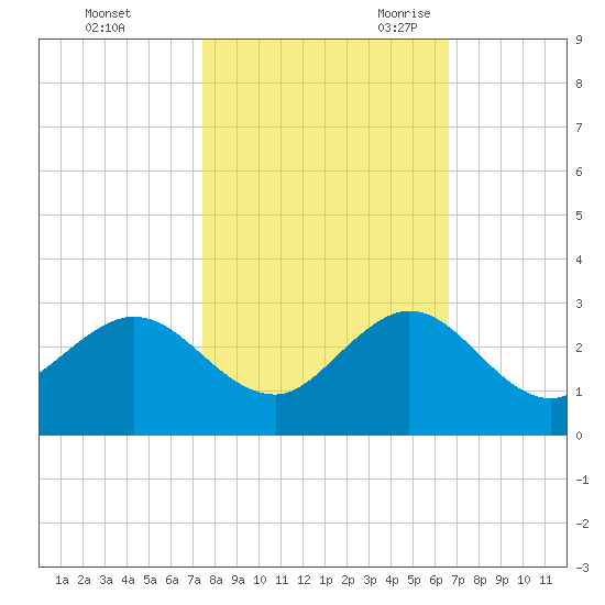 Marina tide chart for Friday, October 31, 2025