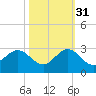 Marina tide chart for Friday, October 31, 2025