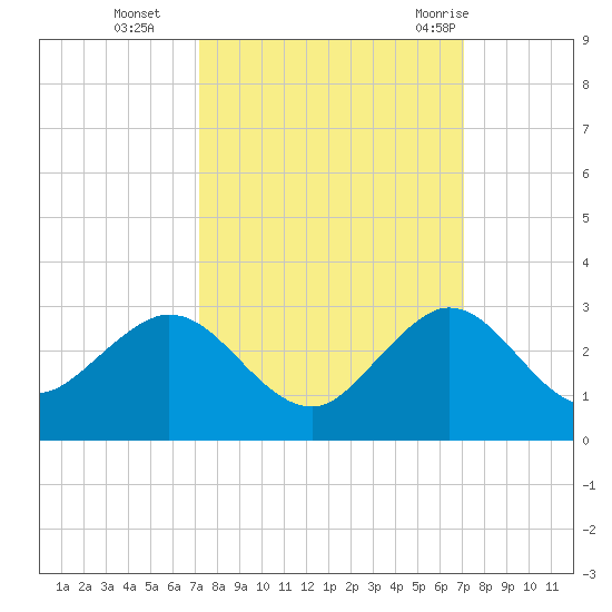 Marina tide chart for Friday, October 3, 2025