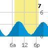Marina tide chart for Tuesday, October 7, 2025