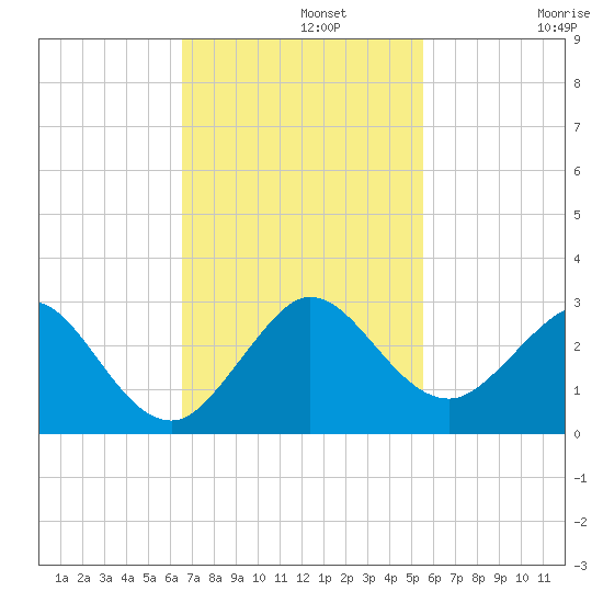 Marina tide chart for Monday, November 10, 2025