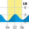 Marina tide chart for Monday, November 10, 2025