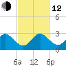Marina tide chart for Wednesday, November 12, 2025
