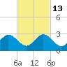 Marina tide chart for Thursday, November 13, 2025