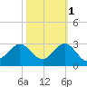 Marina tide chart for Saturday, November 1, 2025