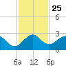 Marina tide chart for Tuesday, November 25, 2025