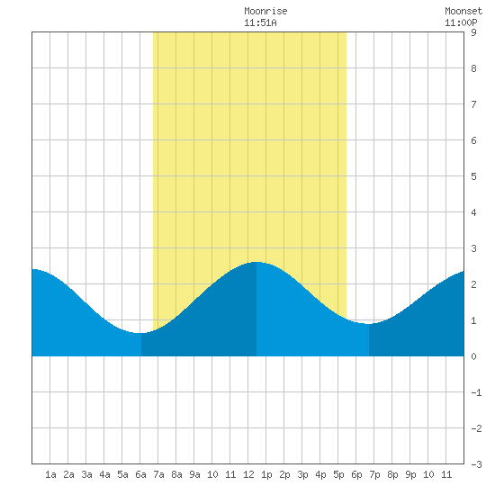 Marina tide chart for Wednesday, November 26, 2025