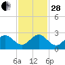 Marina tide chart for Friday, November 28, 2025