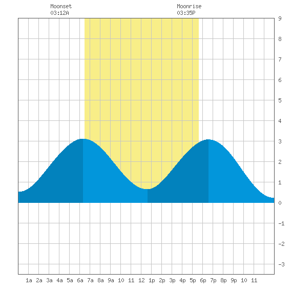 Marina tide chart for Sunday, November 2, 2025