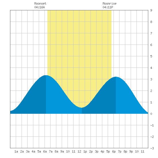 Marina tide chart for Monday, November 3, 2025