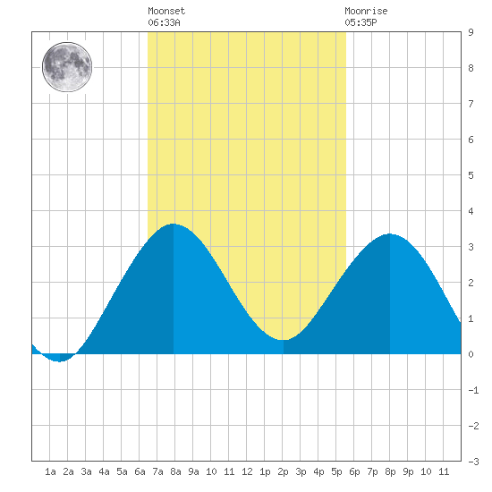 Marina tide chart for Wednesday, November 5, 2025