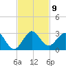 Marina tide chart for Sunday, November 9, 2025