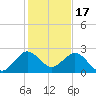 Marina tide chart for Wednesday, December 17, 2025