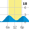 Marina tide chart for Thursday, December 18, 2025