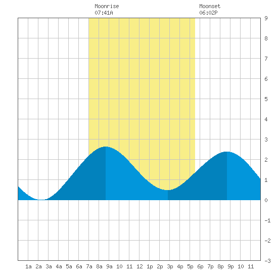 Marina tide chart for Saturday, December 20, 2025