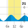 Marina tide chart for Sunday, December 21, 2025