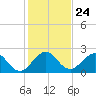 Marina tide chart for Wednesday, December 24, 2025