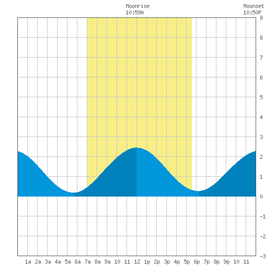 Marina tide chart for Thursday, December 25, 2025