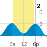 Marina tide chart for Tuesday, December 2, 2025