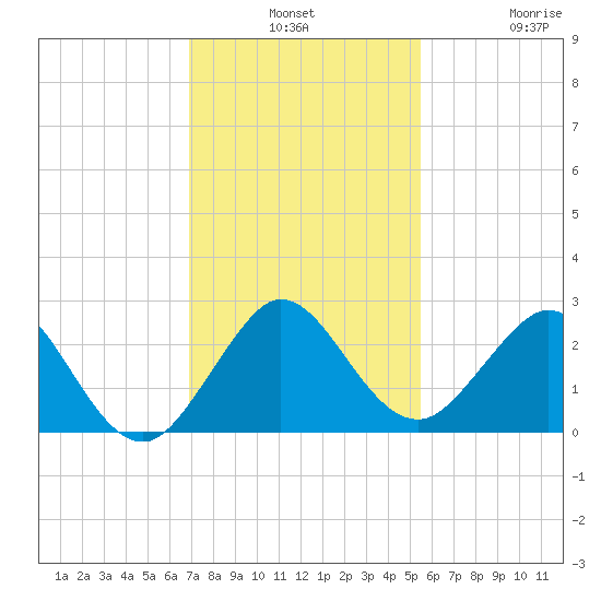 Marina tide chart for Monday, December 8, 2025