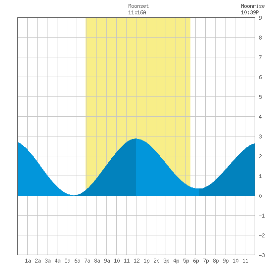 Marina tide chart for Tuesday, December 9, 2025