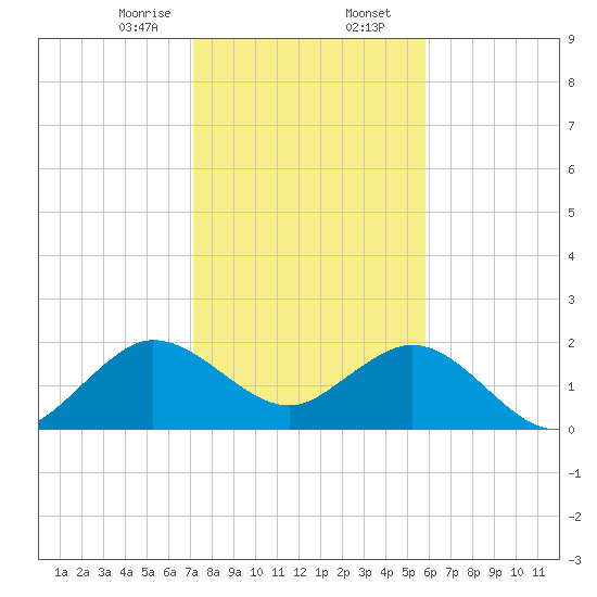 Marina tide chart for Wednesday, January 14, 2026