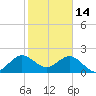 Marina tide chart for Wednesday, January 14, 2026