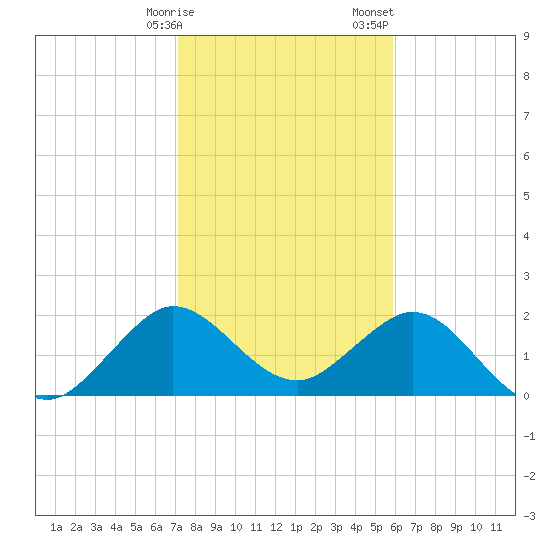Marina tide chart for Friday, January 16, 2026
