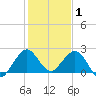 Marina tide chart for Thursday, January 1, 2026