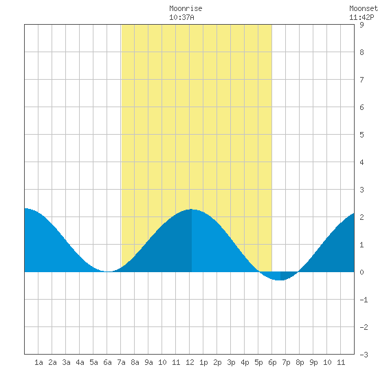Marina tide chart for Saturday, January 24, 2026