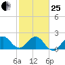 Marina tide chart for Sunday, January 25, 2026