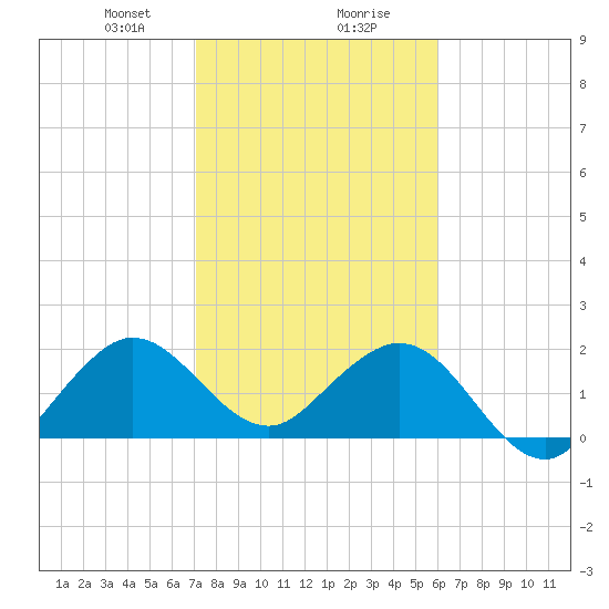 Marina tide chart for Wednesday, January 28, 2026