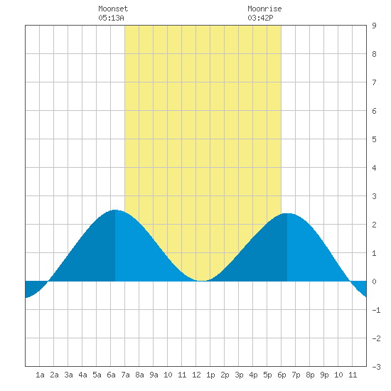 Marina tide chart for Friday, January 30, 2026