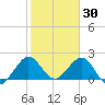 Marina tide chart for Friday, January 30, 2026