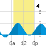 Marina tide chart for Sunday, January 4, 2026