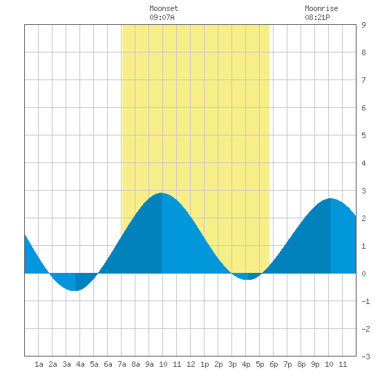 Marina tide chart for Monday, January 5, 2026