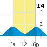 Marina tide chart for Saturday, February 14, 2026