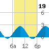 Marina tide chart for Thursday, February 19, 2026