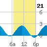 Marina tide chart for Saturday, February 21, 2026