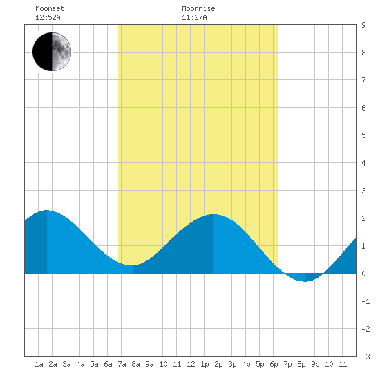 Marina tide chart for Tuesday, February 24, 2026
