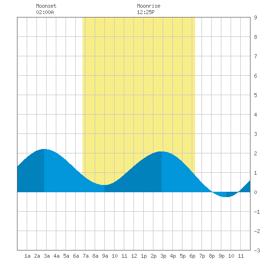 Marina tide chart for Wednesday, February 25, 2026